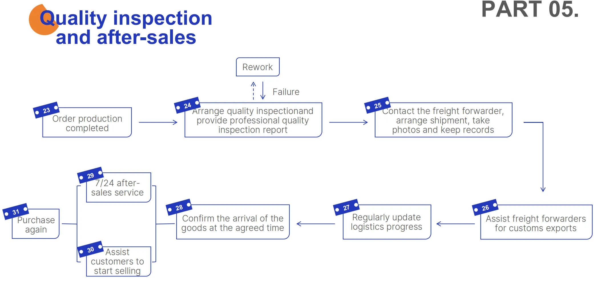 End-to-End-Sourcing-Services von Darkhorse Sourcing: Optimiertes Lieferantenmanagement und Qualitätskontrolle